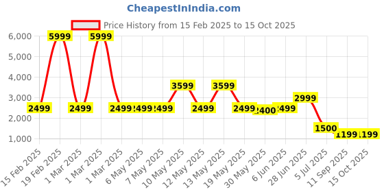 adidas.co.in adidas test match cricket jersey men essentials men essentials adidas Price History Graph from 15 Feb 2025 to 14 Oct 2025