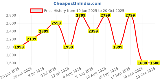 adidas.co.in adidas Tie-Dyed Short Sleeve Tee 2 adidas Price History Graph from 10 Jun 2025 to 20 Oct 2025