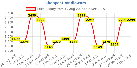 adidas.co.in adidas Tiro 23 League Shorts adidas Price History Graph from 14 Aug 2025 to 1 Dec 2025