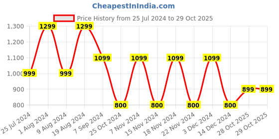 adidas.co.in adidas tiro 23 league shorts kids football kids football adidas Price History Graph from 25 Jul 2024 to 28 Oct 2025
