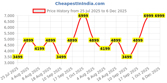 adidas.co.in adidas Tiro 25 Competition All-Weather Jacket adidas Price History Graph from 25 Jul 2025 to 6 Dec 2025