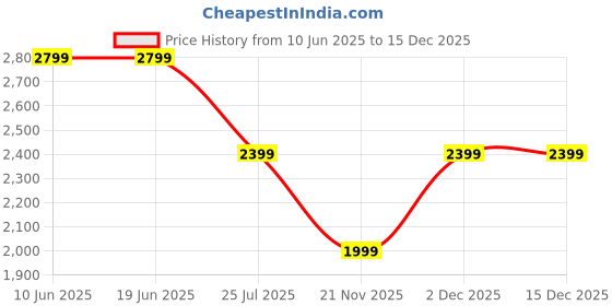 adidas.co.in adidas Tiro 25 Essentials Training Pants adidas Price History Graph from 10 Jun 2025 to 15 Dec 2025