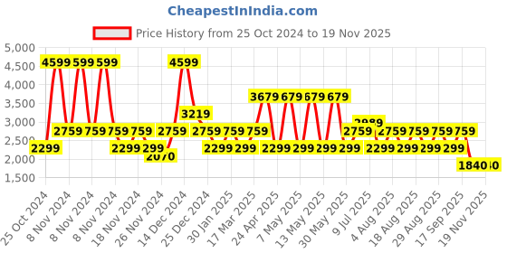 adidas.co.in adidas tiro allover print mesh shorts men training men training adidas Price History Graph from 25 Oct 2024 to 18 Nov 2025