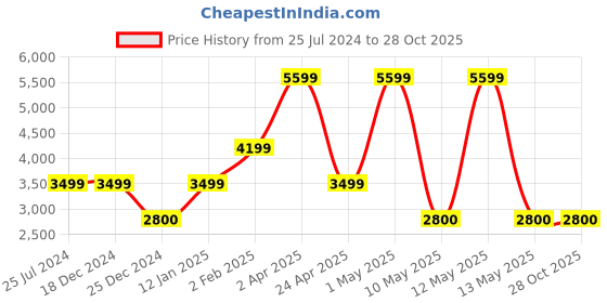 adidas.co.in adidas tiro material mix track jacket men sportswear men sportswear adidas Price History Graph from 25 Jul 2024 to 27 Oct 2025