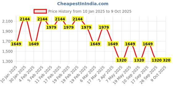 adidas.co.in adidas TLRDREACT Training High-Support Bra adidas Price History Graph from 10 Jan 2025 to 8 Oct 2025