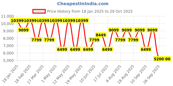 adidas.co.in adidas tonal hooded puffer jacket men originals men originals adidas Price History Graph from 18 Jan 2025 to 29 Oct 2025