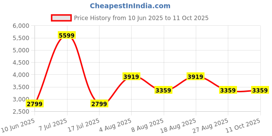 adidas.co.in adidas Tor-Dart adidas Price History Graph from 10 Jun 2025 to 10 Oct 2025