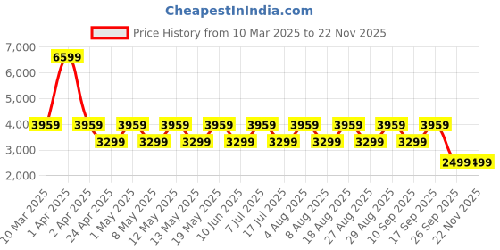 adidas.co.in adidas Tor-Run M adidas Price History Graph from 10 Mar 2025 to 22 Nov 2025