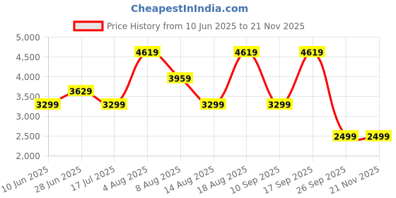 adidas.co.in adidas Tor-Run M adidas Price History Graph from 10 Jun 2025 to 19 Nov 2025
