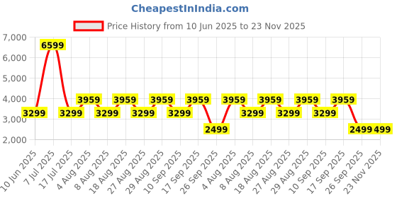 adidas.co.in adidas Tor-Run M adidas Price History Graph from 10 Jun 2025 to 23 Nov 2025