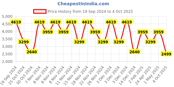 adidas.co.in adidas tor-run men running men running adidas Price History Graph from 19 Sep 2024 to 4 Oct 2025