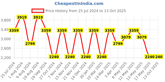 adidas.co.in adidas tor-star men running men running adidas Price History Graph from 25 Jul 2024 to 12 Oct 2025