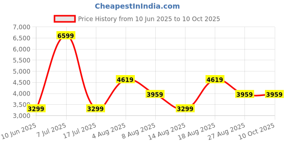 adidas.co.in adidas TorBar adidas Price History Graph from 10 Jun 2025 to 5 Oct 2025