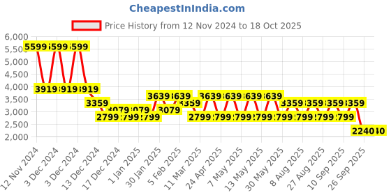 adidas.co.in adidas torfast m men running men running adidas Price History Graph from 12 Nov 2024 to 18 Oct 2025