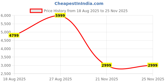 adidas.co.in adidas TorFlex adidas Price History Graph from 18 Aug 2025 to 24 Nov 2025