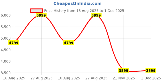 adidas.co.in adidas TorFlex adidas Price History Graph from 18 Aug 2025 to 1 Dec 2025