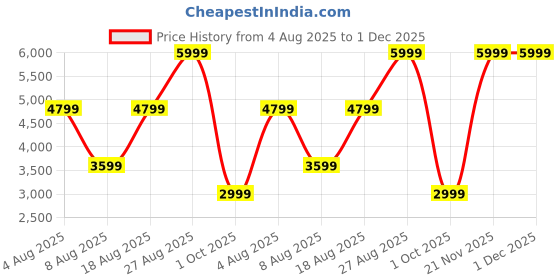 adidas.co.in adidas TorPace adidas Price History Graph from 4 Aug 2025 to 30 Nov 2025