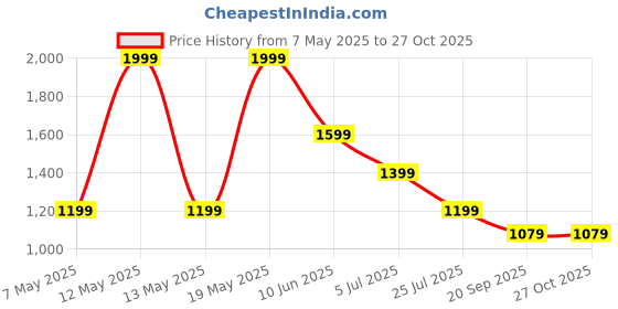 adidas.co.in adidas TR ESS CB TEE adidas Price History Graph from 7 May 2025 to 26 Oct 2025