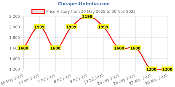 adidas.co.in adidas TR GYM+ TEE adidas Price History Graph from 30 May 2025 to 30 Nov 2025