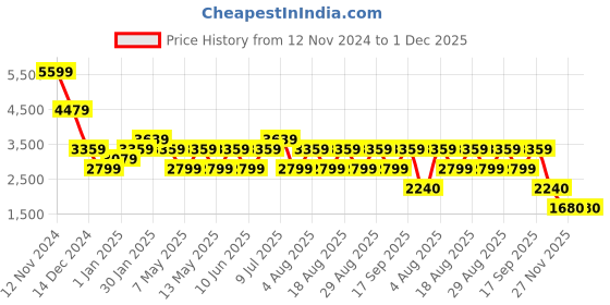 adidas.co.in adidas track fun m men running men running adidas Price History Graph from 12 Nov 2024 to 30 Nov 2025