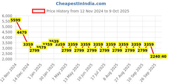 adidas.co.in adidas track fun m men running men running adidas Price History Graph from 12 Nov 2024 to 8 Oct 2025