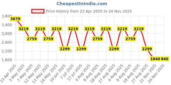 adidas.co.in adidas TRACK-GAIT adidas Price History Graph from 23 Apr 2025 to 24 Nov 2025