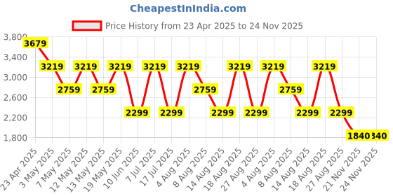 adidas.co.in adidas TRACK-GAIT adidas Price History Graph from 23 Apr 2025 to 24 Nov 2025