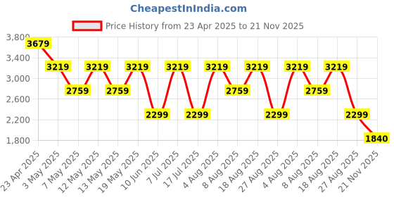 adidas.co.in adidas TRACK-GAIT adidas Price History Graph from 23 Apr 2025 to 21 Nov 2025
