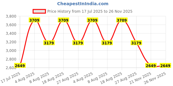 adidas.co.in adidas Track-One M adidas Price History Graph from 17 Jul 2025 to 26 Nov 2025