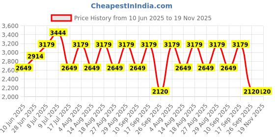 adidas.co.in adidas track-one m men running men running adidas Price History Graph from 10 Jun 2025 to 19 Nov 2025