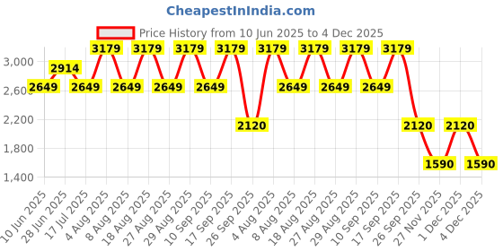 adidas.co.in adidas track-one m men running men running adidas Price History Graph from 10 Jun 2025 to 4 Dec 2025