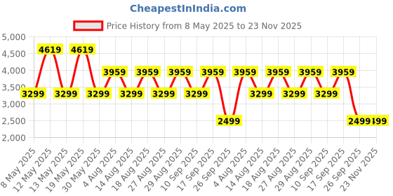 adidas.co.in adidas Track-Tech adidas Price History Graph from 8 May 2025 to 22 Nov 2025