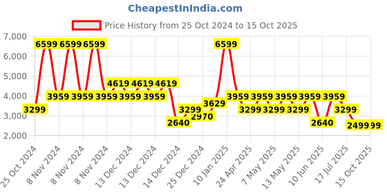 adidas.co.in adidas track-tech m men running men running adidas Price History Graph from 25 Oct 2024 to 15 Oct 2025