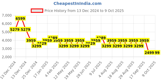 adidas.co.in adidas track-tech m men running men running adidas Price History Graph from 13 Dec 2024 to 8 Oct 2025