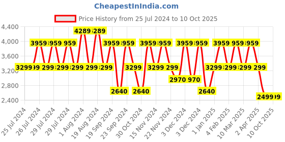 adidas.co.in adidas track-tech men running men running adidas Price History Graph from 25 Jul 2024 to 4 Oct 2025