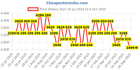 adidas.co.in adidas track-tech men running men running adidas Price History Graph from 25 Jul 2024 to 8 Oct 2025