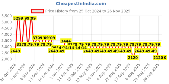 adidas.co.in adidas tracktress m men running men running adidas Price History Graph from 25 Oct 2024 to 25 Nov 2025
