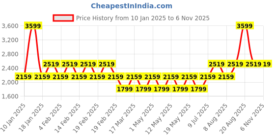 adidas.co.in adidas Train Essentials Camo Allover Print Tee adidas Price History Graph from 10 Jan 2025 to 5 Nov 2025