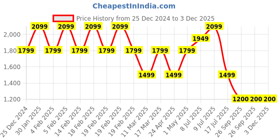 adidas.co.in adidas train essentials camo training shorts men training men training adidas Price History Graph from 25 Dec 2024 to 2 Dec 2025