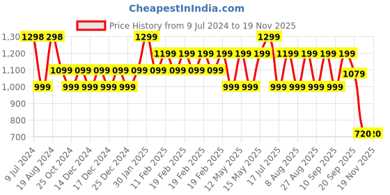 adidas.co.in adidas train essentials comfortable tee men training men training adidas Price History Graph from 9 Jul 2024 to 18 Nov 2025