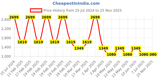 adidas.co.in adidas train essentials comfortable tee men training men training adidas Price History Graph from 25 Jul 2024 to 24 Nov 2025
