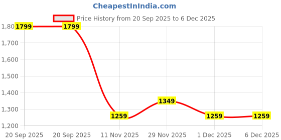 adidas.co.in adidas Train Essentials Feelready Training Tee adidas Price History Graph from 20 Sep 2025 to 5 Dec 2025