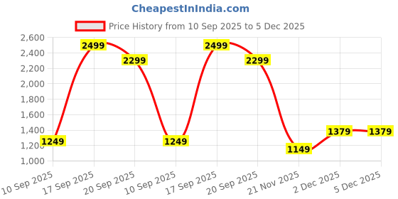 adidas.co.in adidas Train Essentials Logo Shorts adidas Price History Graph from 10 Sep 2025 to 5 Dec 2025
