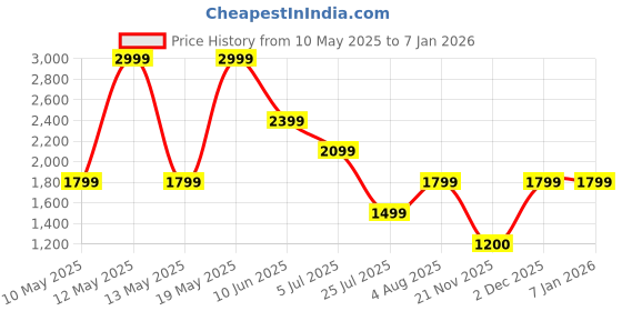 adidas.co.in adidas Train Essentials Training Polo Shirt adidas Price History Graph from 10 May 2025 to 4 Jan 2026