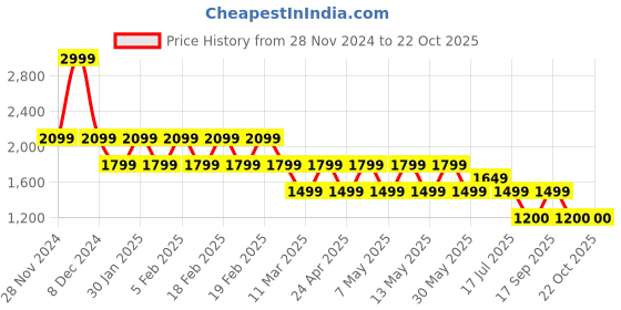 adidas.co.in adidas training supply street tee 4 men lifestyle men lifestyle adidas Price History Graph from 28 Nov 2024 to 21 Oct 2025