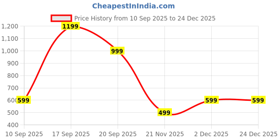 adidas.co.in adidas Training V-Neck Tee adidas Price History Graph from 10 Sep 2025 to 23 Dec 2025