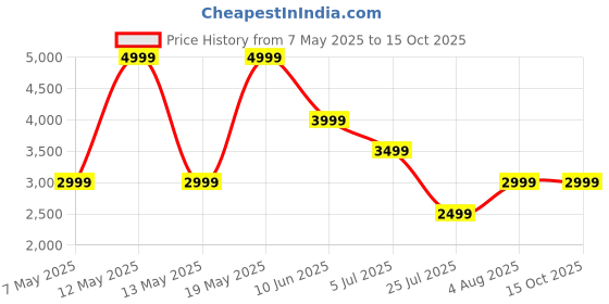 adidas.co.in adidas Tramp Pro adidas Price History Graph from 7 May 2025 to 14 Oct 2025