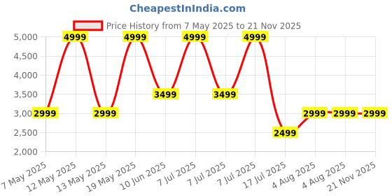 adidas.co.in adidas Tramp Pro adidas Price History Graph from 7 May 2025 to 20 Nov 2025