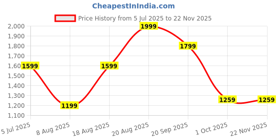adidas.co.in adidas TREFOIL BASEBALL CAP adidas Price History Graph from 5 Jul 2025 to 21 Nov 2025