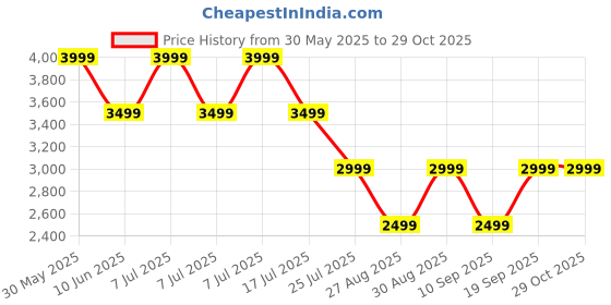 adidas.co.in adidas Trefoil Essentials Hoodie French Terry adidas Price History Graph from 30 May 2025 to 29 Oct 2025